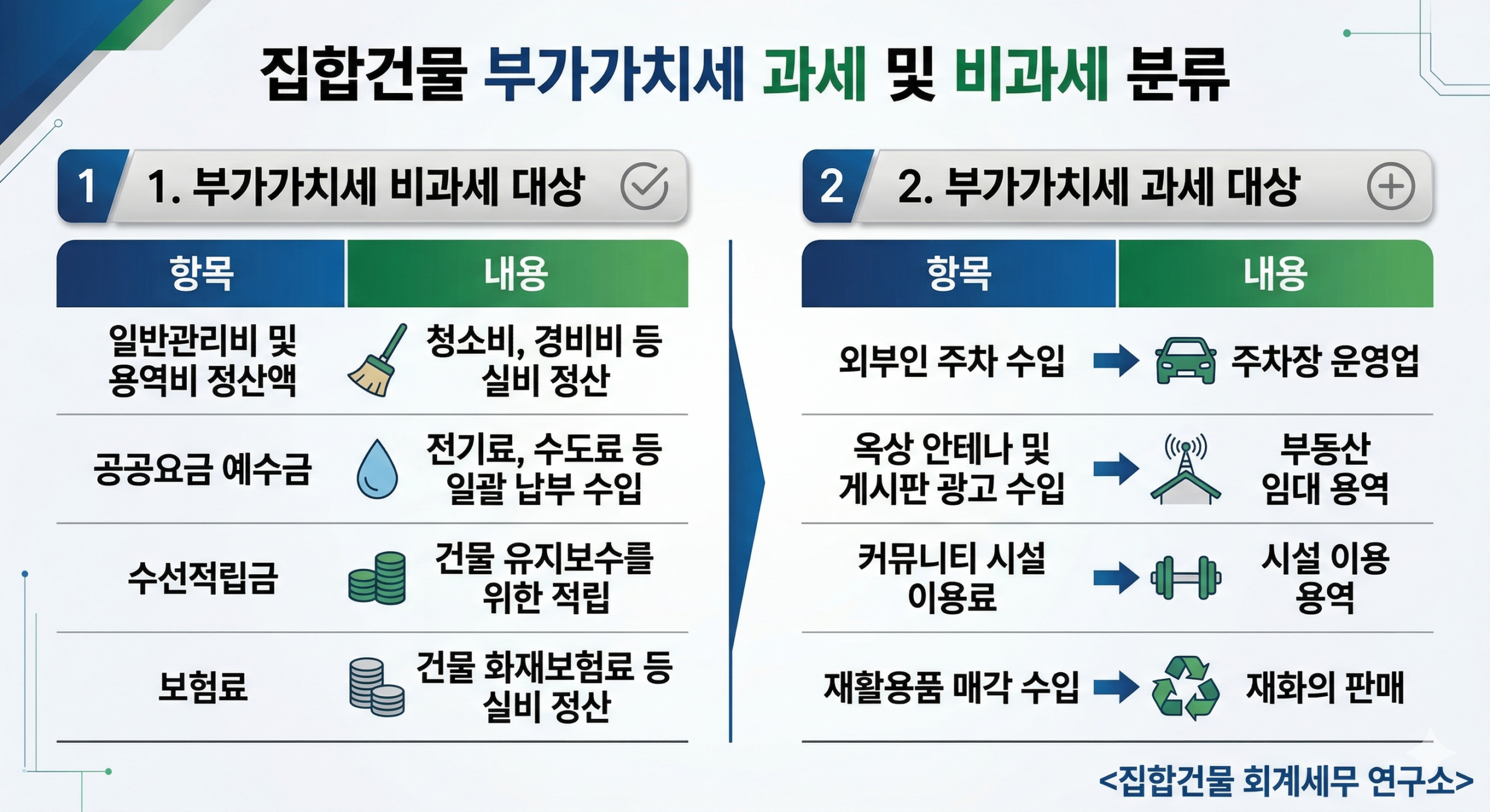 집합건물 부가가치세 과세항목과 비과세 항목의 분류 체계도