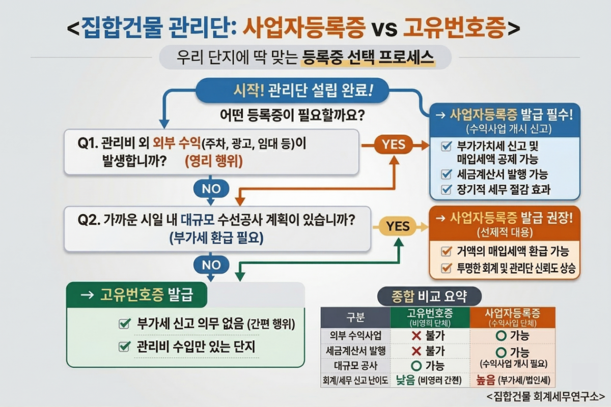 집합건물 사업자등록증 고유번호증 차이 비교표