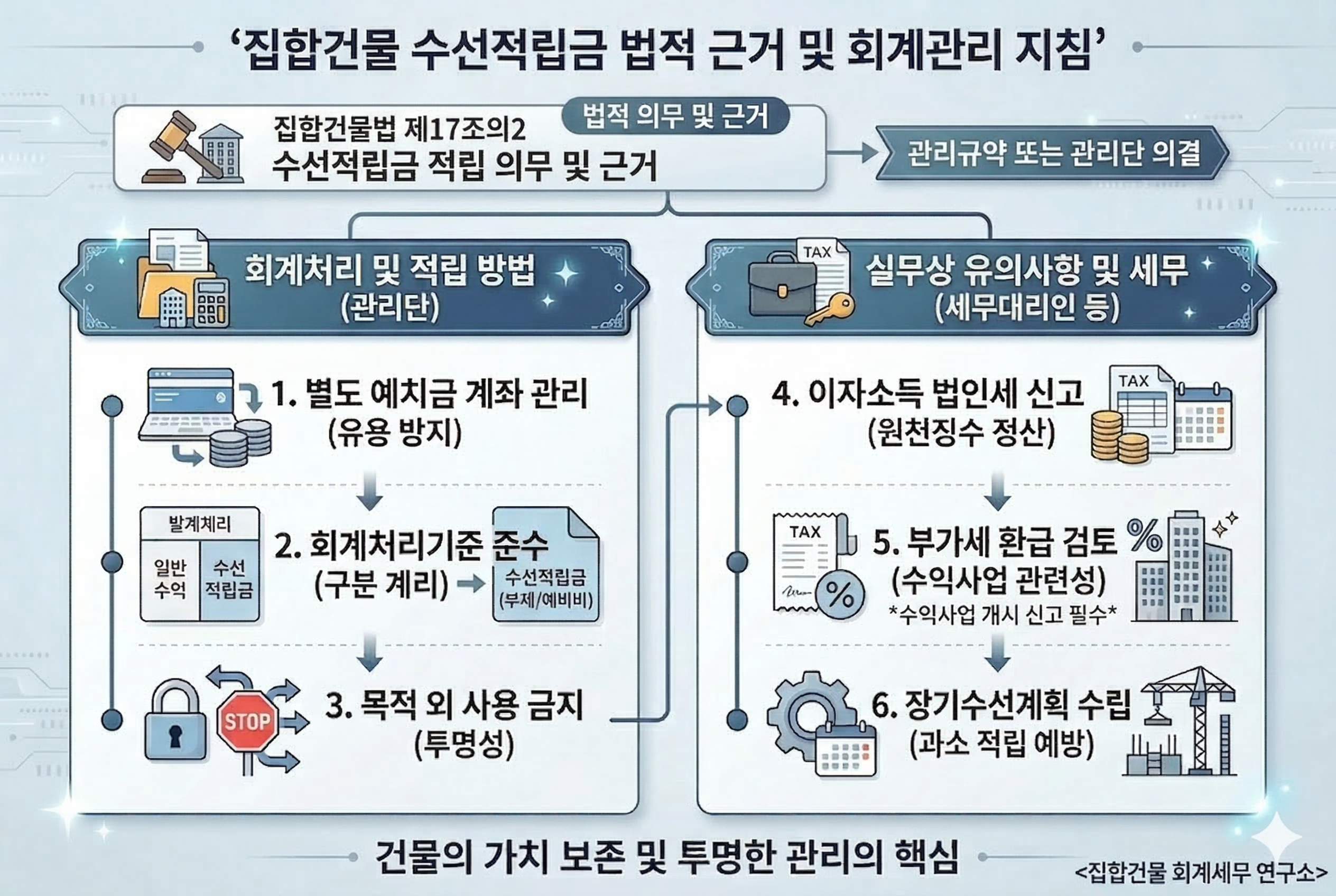 집합건물 수선적립금 법적 근거 및 회계처리 기준