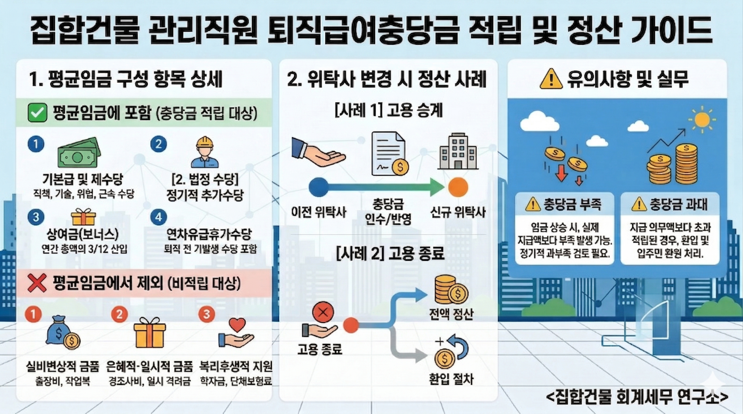 집합건물 관리직원 퇴직급여충당금 평균임금 산정 및 정산 가이드