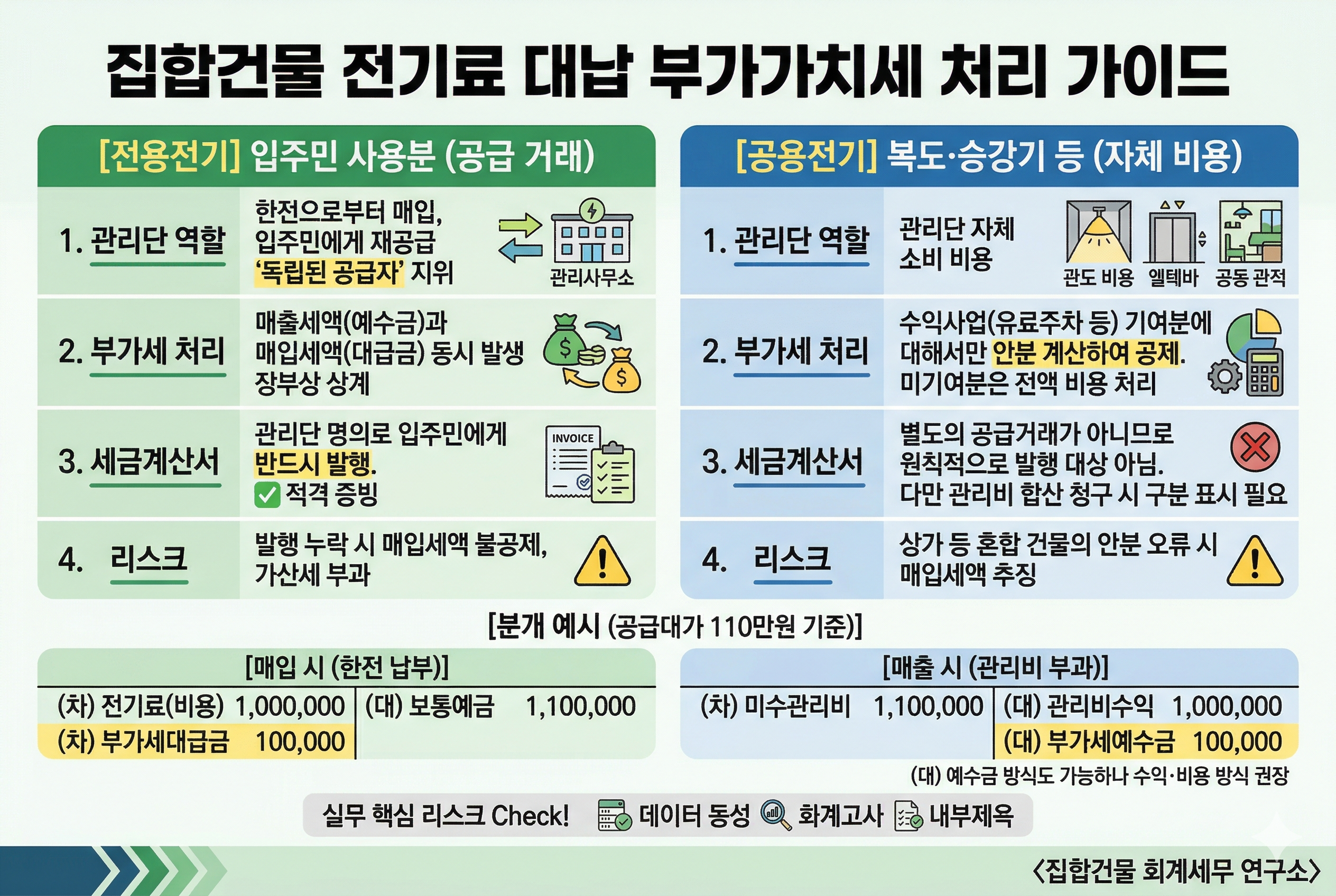 집합건물 전기료 대납 부가가치세 전용 vs 공용 구분 및 회계처리