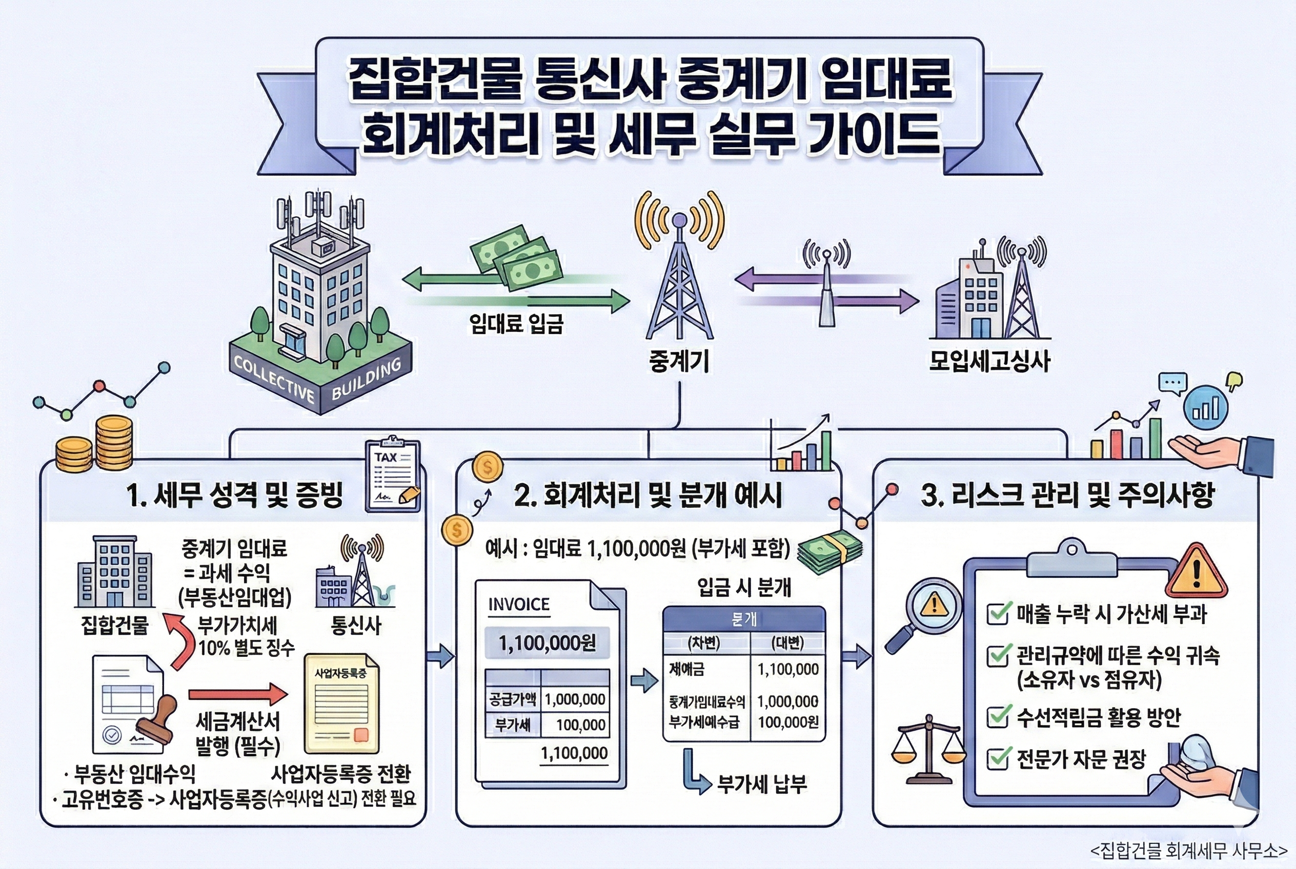 통신사 중계기 임대료 회계처리 및 부가가치세 신고 프로세스
