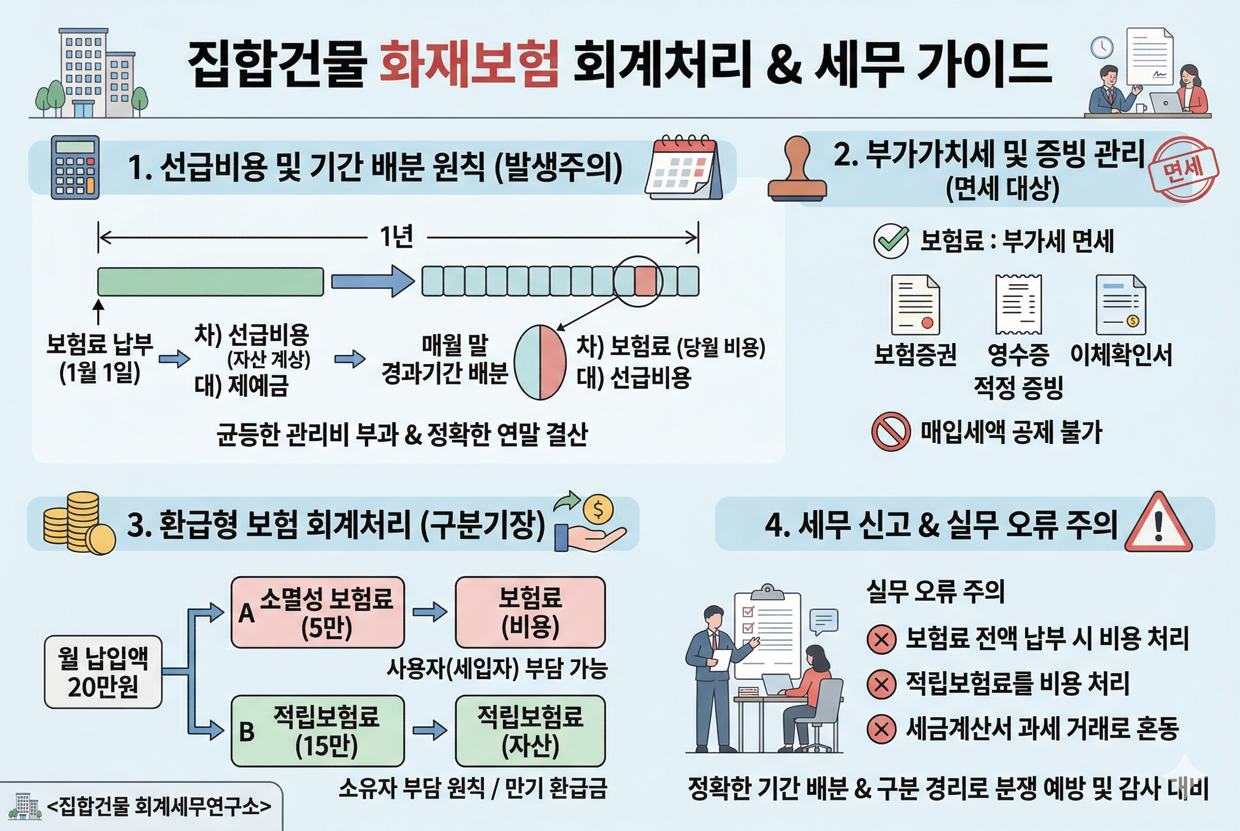 집합건물 화재보험 회계처리 및 세무 신고 프로세스
