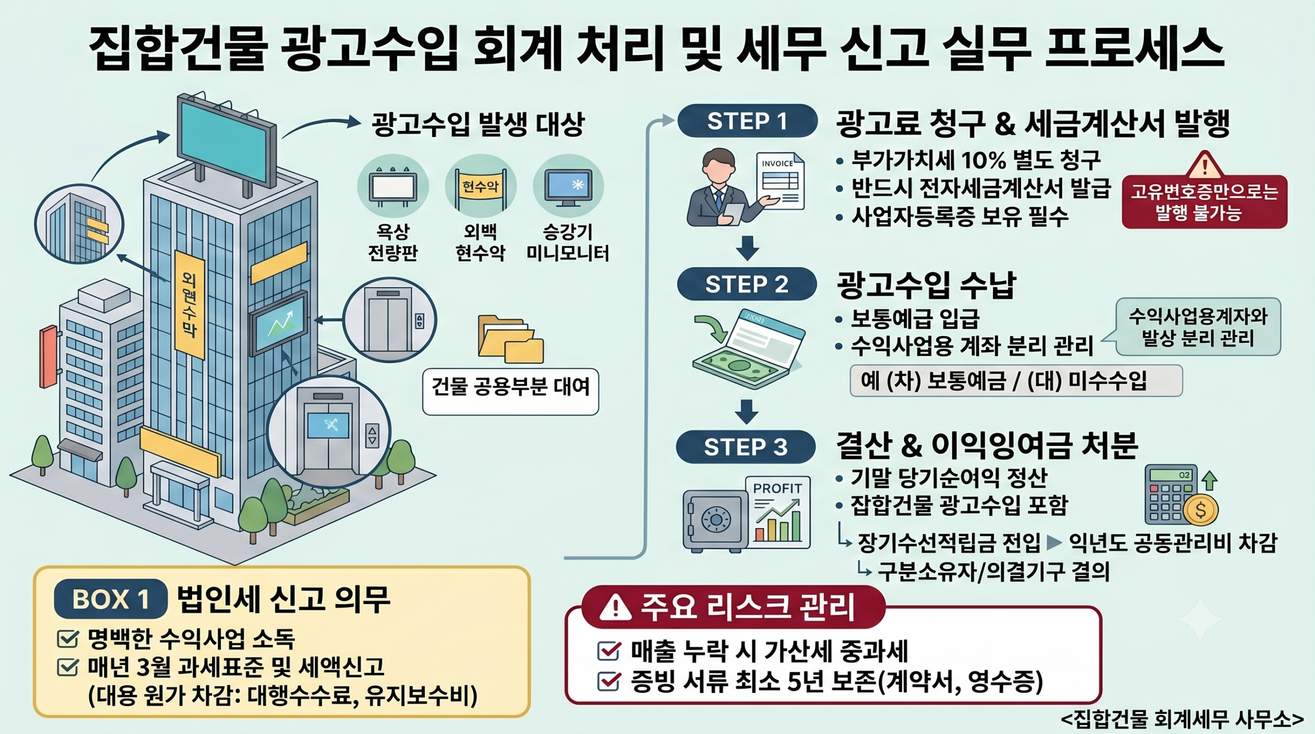 집합건물 광고수입 회계 처리 및 세무 신고 실무 프로세스